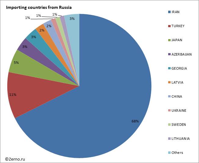 Importing countries from Russia